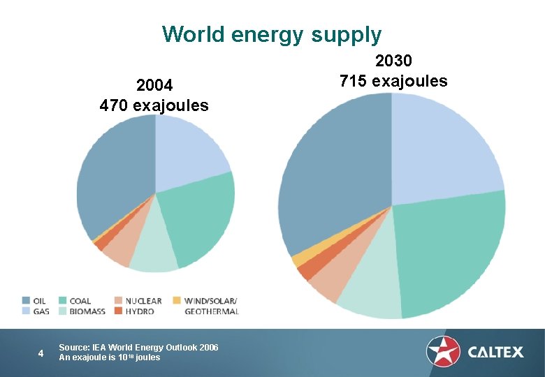 World energy supply 2004 470 exajoules 4 Source: IEA World Energy Outlook 2006 An