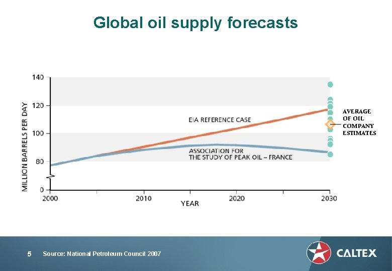 Global oil supply forecasts AVERAGE OF OIL COMPANY ESTIMATES 5 Source: National Petroleum Council