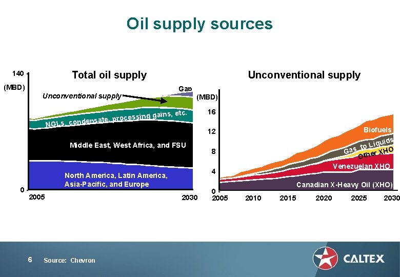 Oil supply sources Total oil supply 140 (MBD) Unconventional supply NGLs, conde nsate, Unconventional