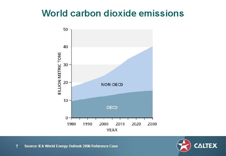 World carbon dioxide emissions 7 Source: IEA World Energy Outlook 2006 Reference Case 