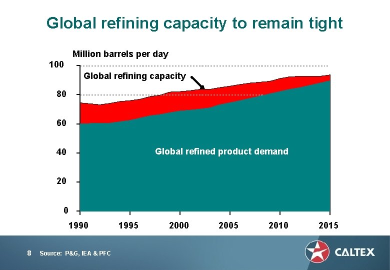 Global refining capacity to remain tight Million barrels per day 100 Global refining capacity