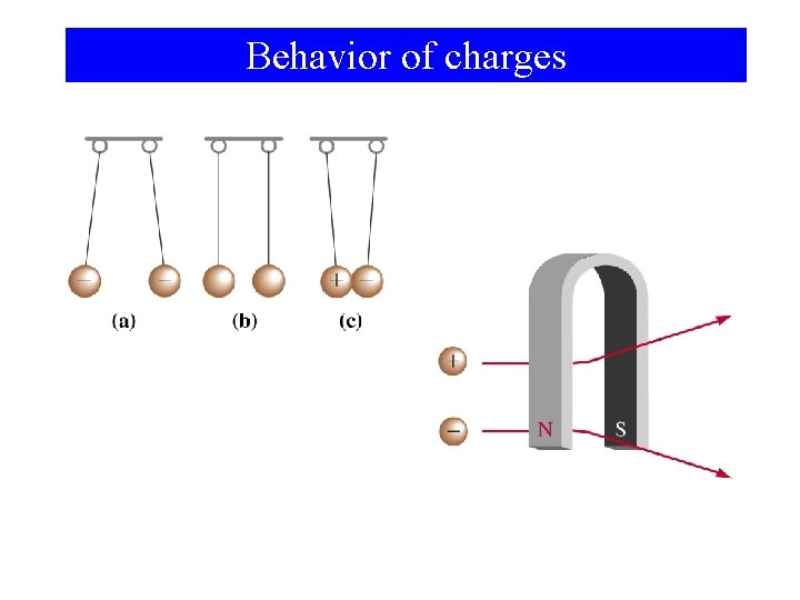 Behavior of charges 