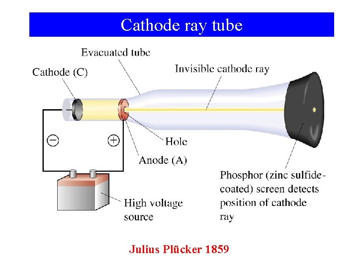 Cathode ray tube Julius Plücker 1859 