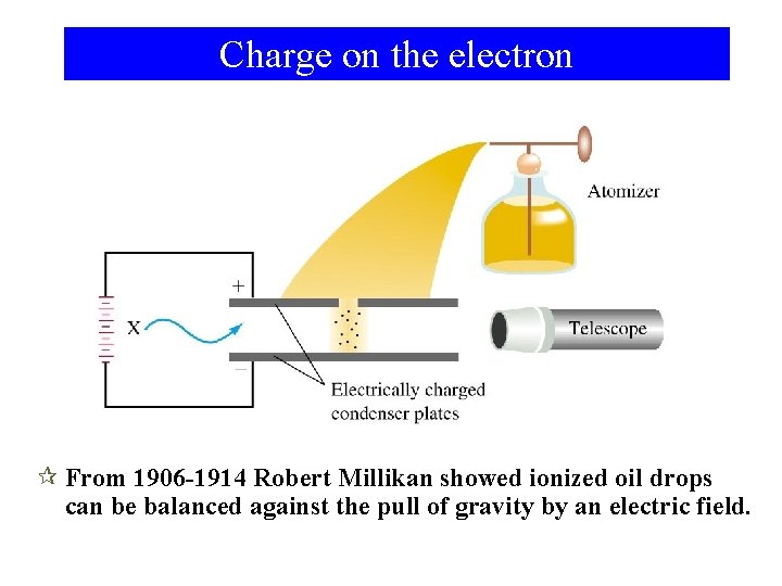 Charge on the electron ¶ From 1906 -1914 Robert Millikan showed ionized oil drops