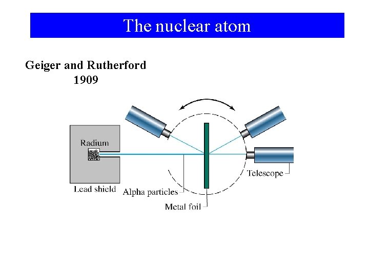 The nuclear atom Geiger and Rutherford 1909 