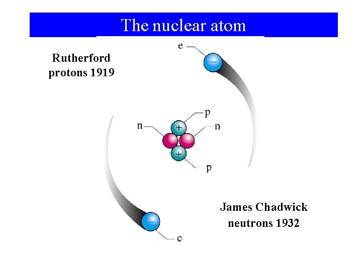 The nuclear atom Rutherford protons 1919 James Chadwick neutrons 1932 