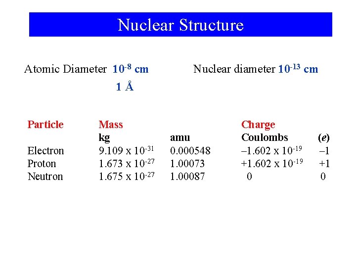 Nuclear Structure Atomic Diameter 10 -8 cm Nuclear diameter 10 -13 cm 1Å Particle
