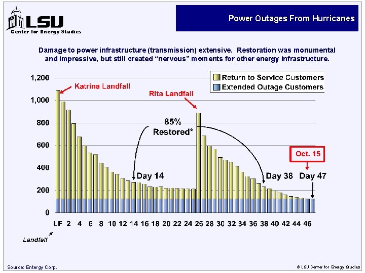 Power Outages From Hurricanes Center for Energy Studies Damage to power infrastructure (transmission) extensive.
