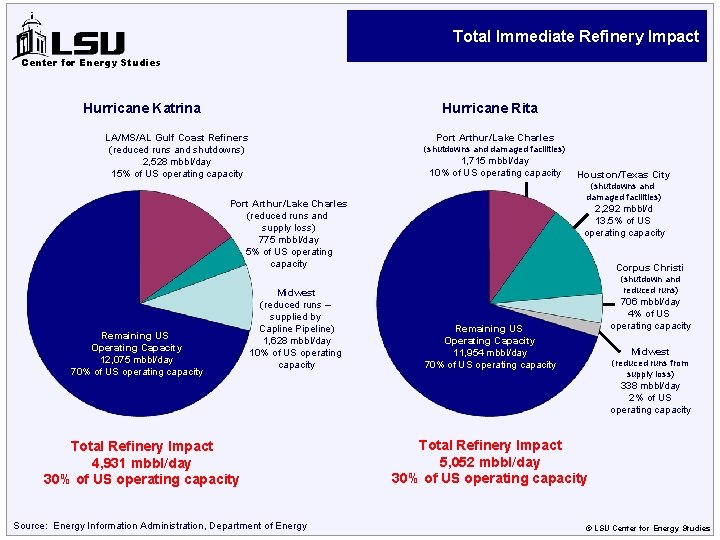 Total Immediate Refinery Impact Center for Energy Studies Hurricane Katrina Hurricane Rita LA/MS/AL Gulf