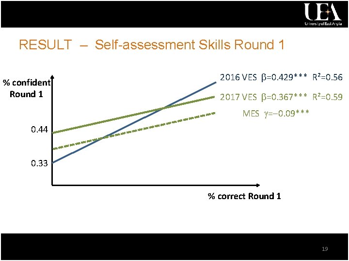 RESULT – Self-assessment Skills Round 1 % confident Round 1 2016 VES =0. 429***