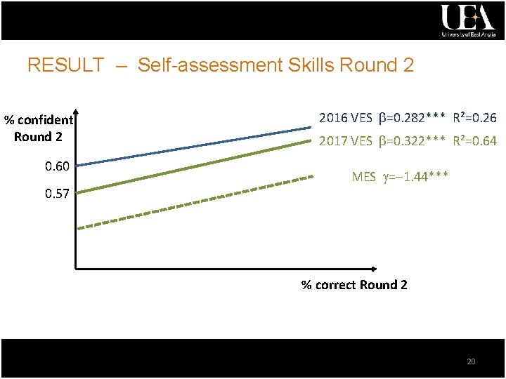 RESULT – Self-assessment Skills Round 2 % confident Round 2 0. 60 0. 57