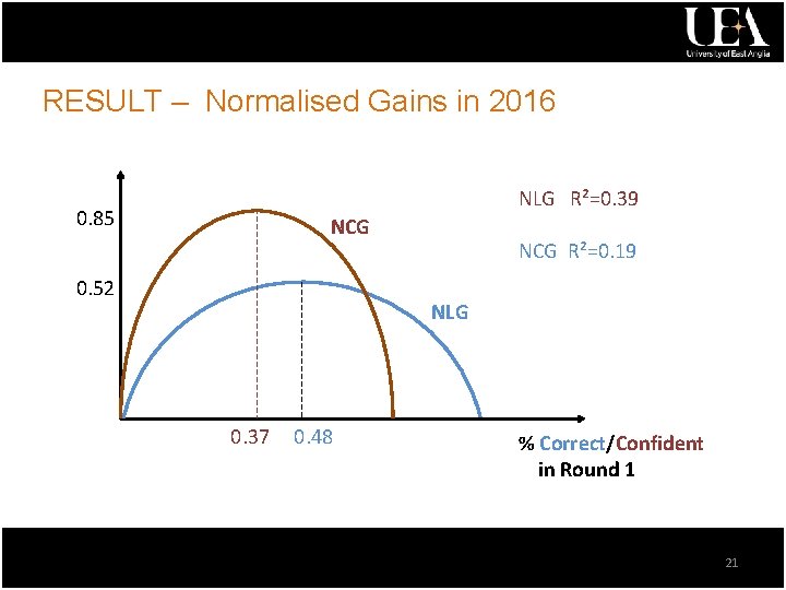 RESULT – Normalised Gains in 2016 NLG R²=0. 39 0. 85 NCG 0. 52