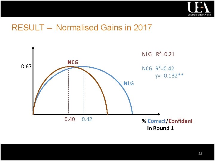 RESULT – Normalised Gains in 2017 NLG R²=0. 21 0. 67 NCG R²=0. 42