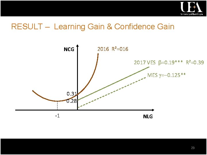 RESULT – Learning Gain & Confidence Gain NCG 2016 R²=016 2017 VES =0. 19***