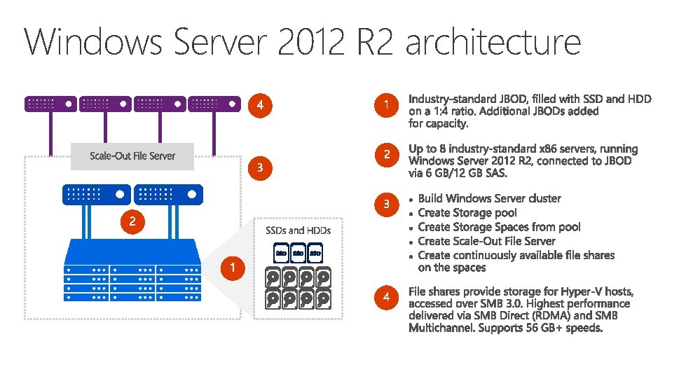 Windows Server 2012 R 2 architecture 