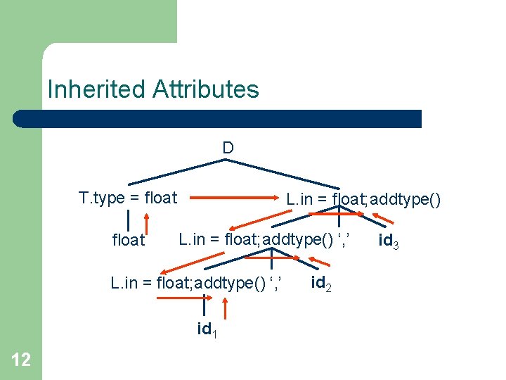 Inherited Attributes D T. type = float L. in = float; addtype() ‘, ’