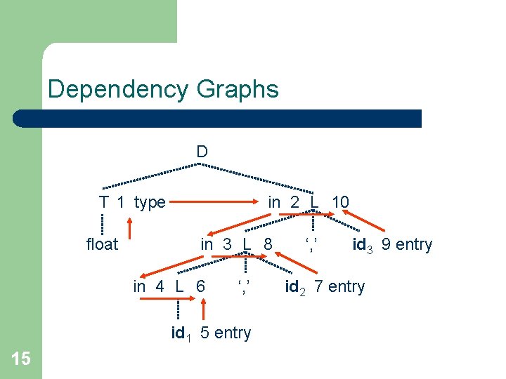 Dependency Graphs D T 1 type float in 2 L 10 in 3 L