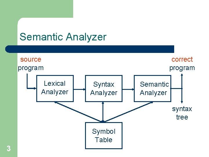 Semantic Analyzer source program Lexical Analyzer correct program Syntax Analyzer Semantic Analyzer syntax tree