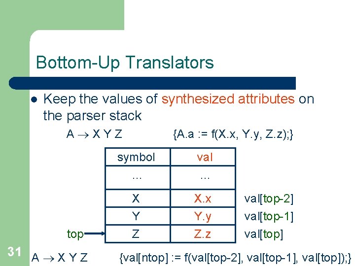 Bottom-Up Translators l Keep the values of synthesized attributes on the parser stack A