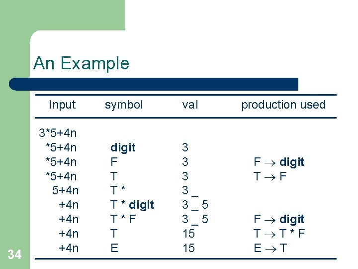 An Example Input 34 3*5+4 n 5+4 n +4 n +4 n symbol digit