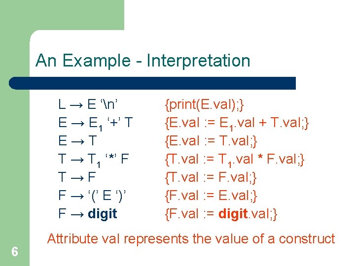 An Example - Interpretation L → E ‘n’ E → E 1 ‘+’ T