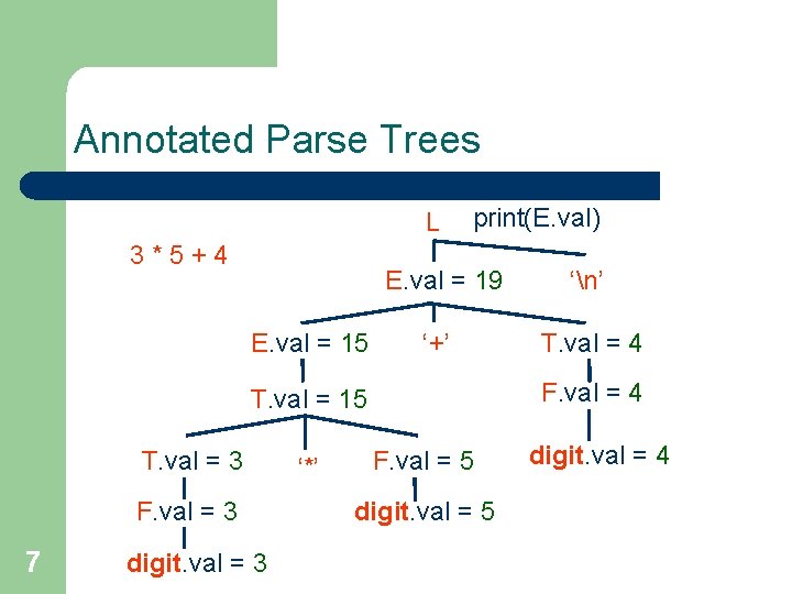 Annotated Parse Trees L 3*5+4 print(E. val) E. val = 19 E. val =