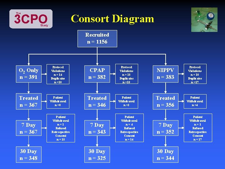 The 3 CPO Consort Diagram Study Recruited n = 1156 O 2 Only n
