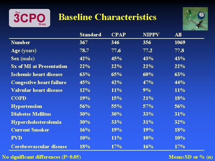 The 3 CPO Baseline Characteristics Study Number Age (years) Sex (male) Sx of MI