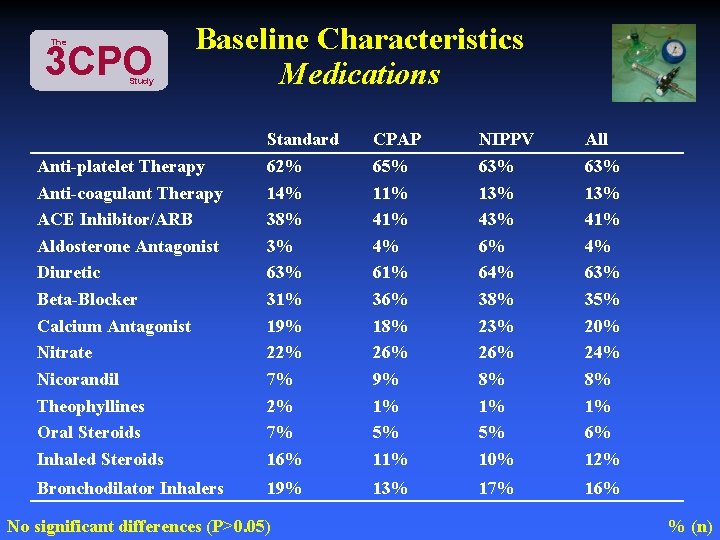 The 3 CPO Study Baseline Characteristics Medications Anti-platelet Therapy Anti-coagulant Therapy ACE Inhibitor/ARB Aldosterone