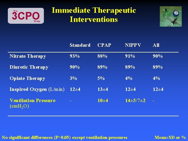The 3 CPO Study Immediate Therapeutic Interventions Standard CPAP NIPPV All Nitrate Therapy 93%