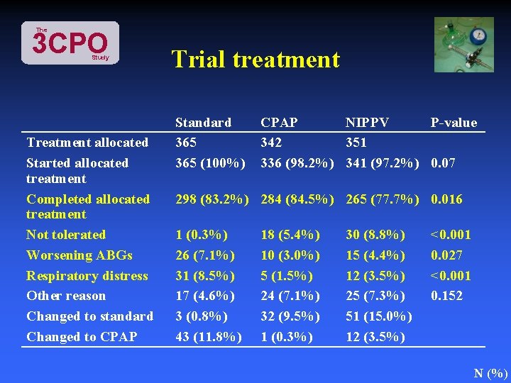 The 3 CPO Study Treatment allocated Started allocated treatment Completed allocated treatment Not tolerated