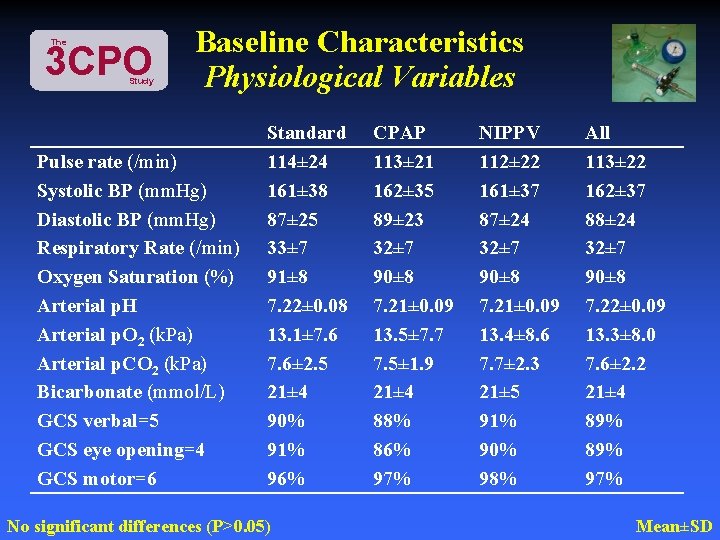 The 3 CPO Study Baseline Characteristics Physiological Variables Pulse rate (/min) Systolic BP (mm.
