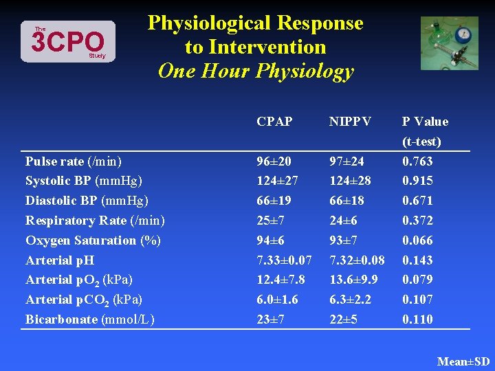 The 3 CPO Study Physiological Response to Intervention One Hour Physiology Pulse rate (/min)