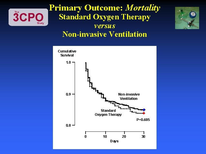 The 3 CPO Study Primary Outcome: Mortality Standard Oxygen Therapy versus Non-invasive Ventilation Cumulative