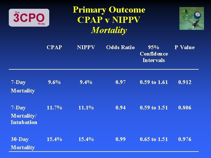 Primary Outcome CPAP v NIPPV Mortality The 3 CPO Study CPAP NIPPV Odds Ratio