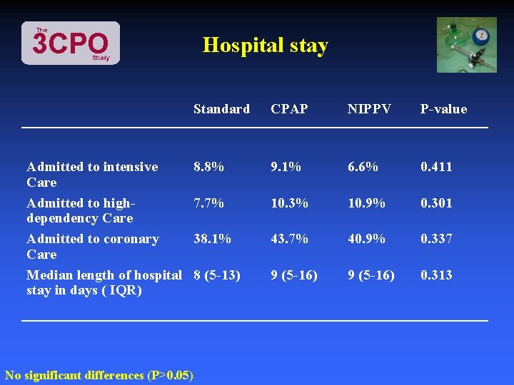 The 3 CPO Hospital stay Study Admitted to intensive Care Admitted to highdependency Care