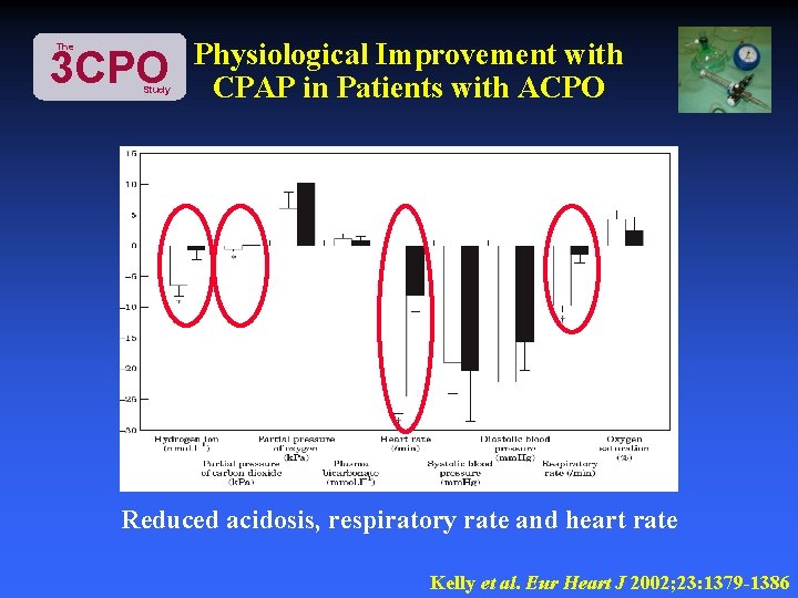 The 3 CPO Study Physiological Improvement with CPAP in Patients with ACPO Reduced acidosis,