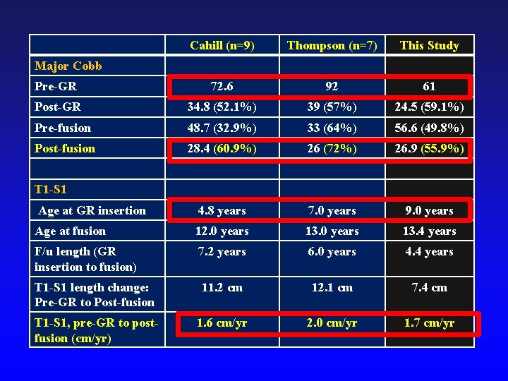 Cahill (n=9) Thompson (n=7) This Study Pre-GR 72. 6 92 61 Post-GR 34. 8