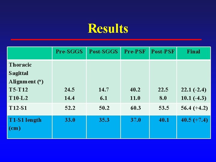 Results Pre-SGGS Post-SGGS Pre-PSF Post-PSF Final Thoracic Sagittal Alignment (o) T 5 -T 12