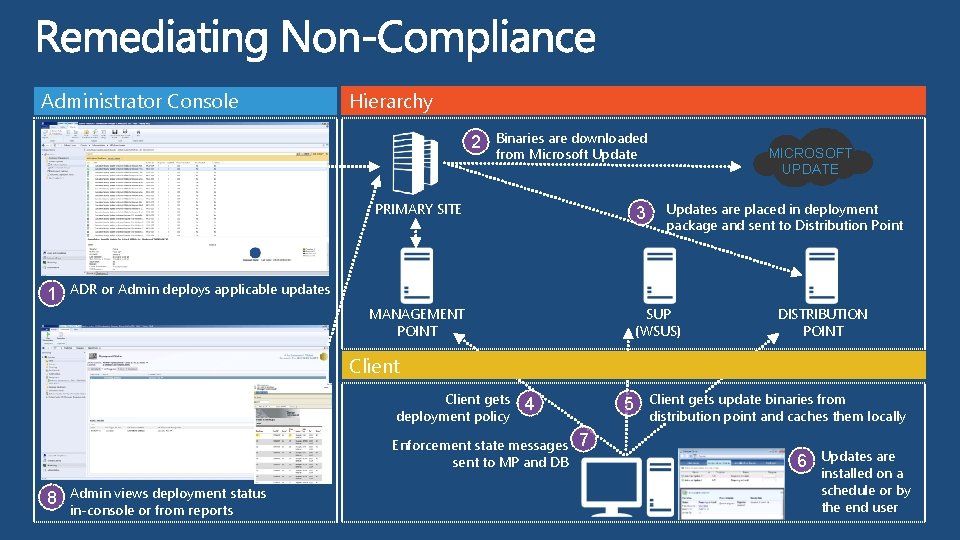 Administrator Console Hierarchy 2 Binaries are downloaded from Microsoft Update PRIMARY SITE 1 3