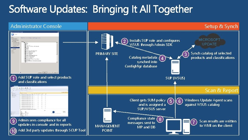 Administrator Console Setup & Synch 2 PRIMARY SITE 1 MICROSOFT UPDATE Installs SUP role