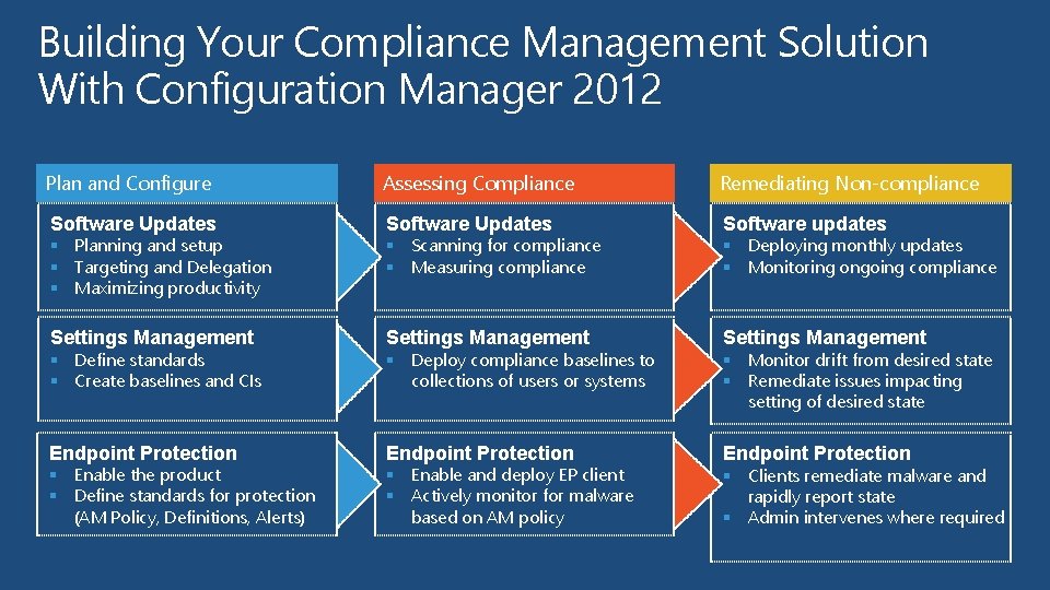 Building Your Compliance Management Solution With Configuration Manager 2012 Plan and Configure Assessing Compliance