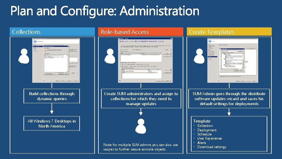 Collections Build collections through dynamic queries Role-based Access Create SUM administrators and assign to