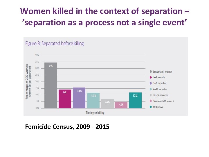 Women killed in the context of separation – ’separation as a process not a