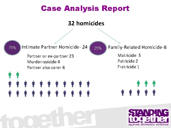 Case Analysis Report 32 homicides 75% Intimate Partner Homicide- 24 Partner or ex-partner 23