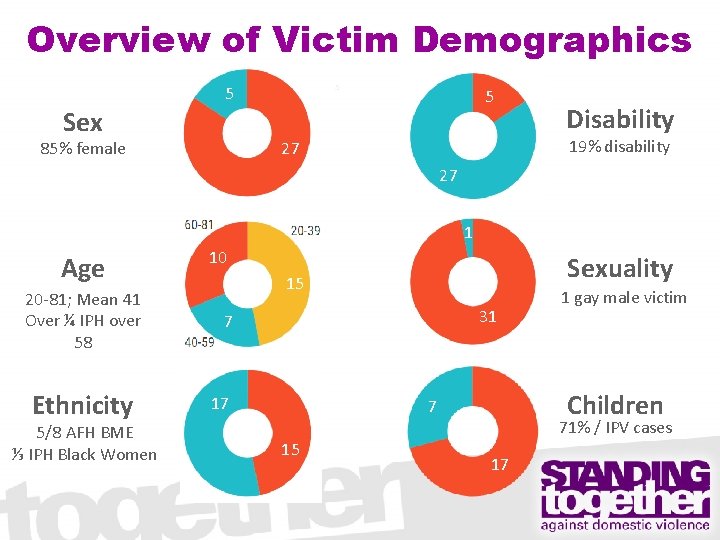 Overview of Victim Demographics 5 5 Sex 5 19% disability 27 85% female Disability