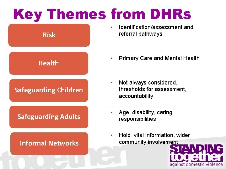 Key Themes from DHRs Risk Health Safeguarding Children Safeguarding Adults Informal Networks • Identification/assessment