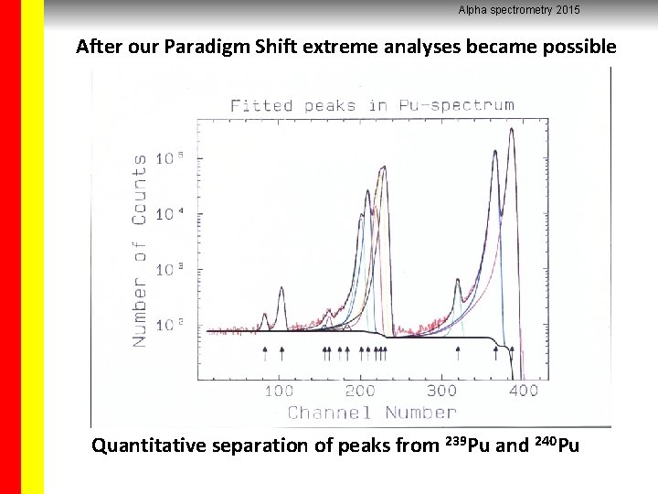 Alpha spectrometry 2015 After our Paradigm Shift extreme analyses became possible Quantitative separation of