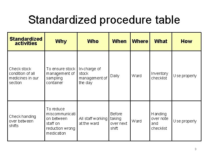 Standardized procedure table Standardized activities Why Who Check stock condition of all medicines in