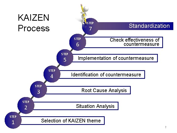 KAIZEN Process STEP Check effectiveness of countermeasure 6 STEP 5 STEP 4 STEP 3